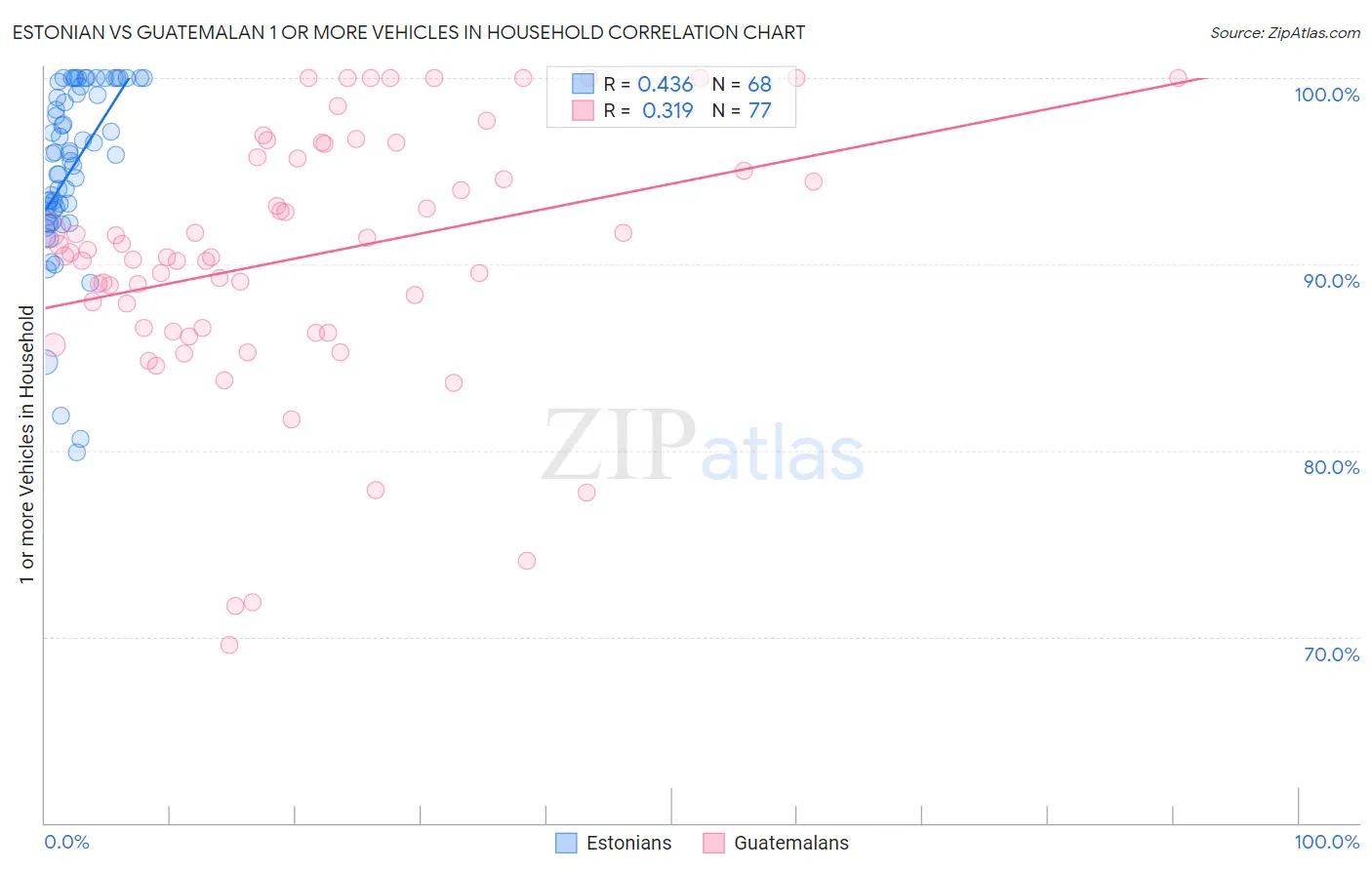 Estonian vs Guatemalan 1 or more Vehicles in Household