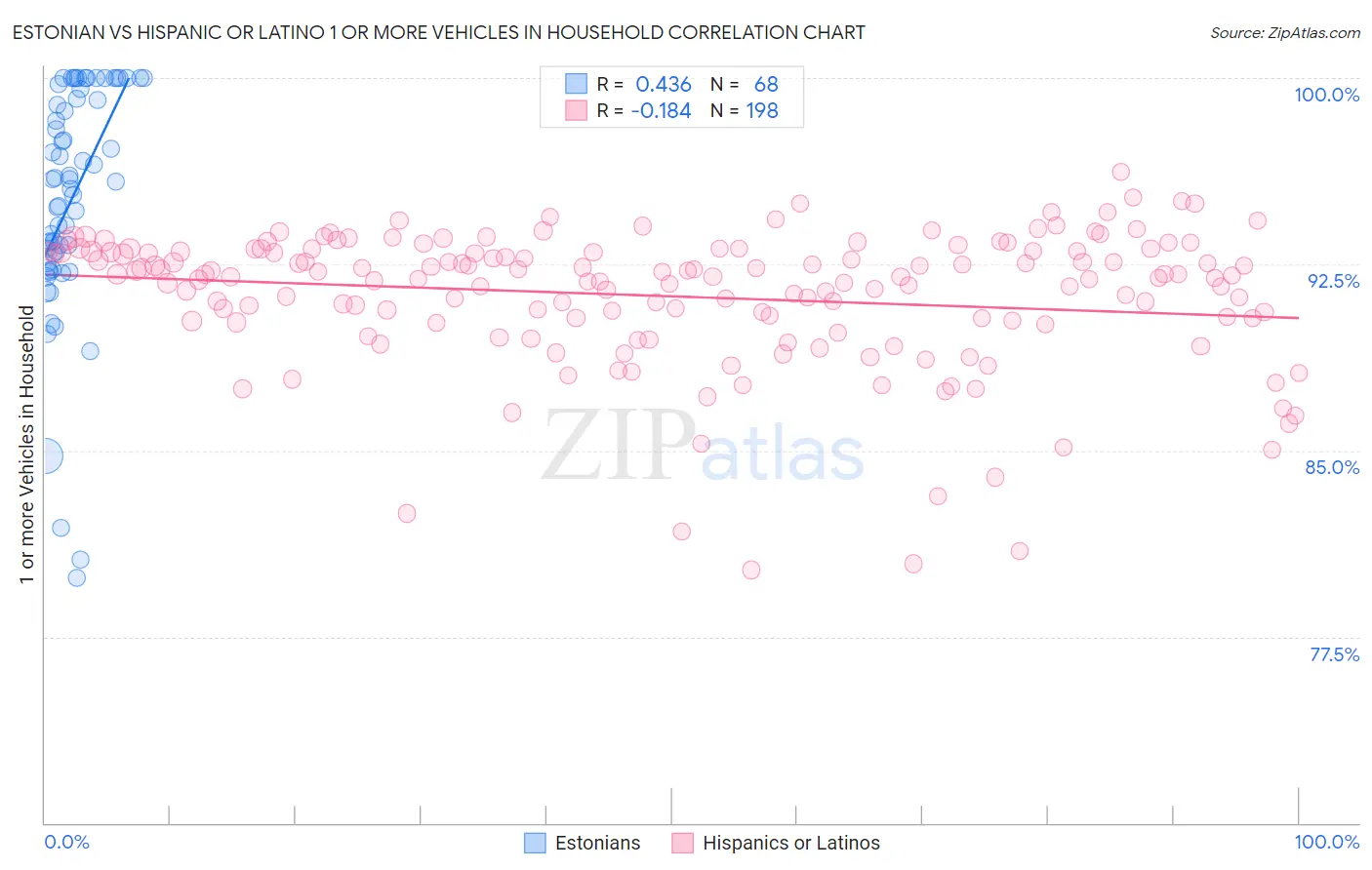 Estonian vs Hispanic or Latino 1 or more Vehicles in Household