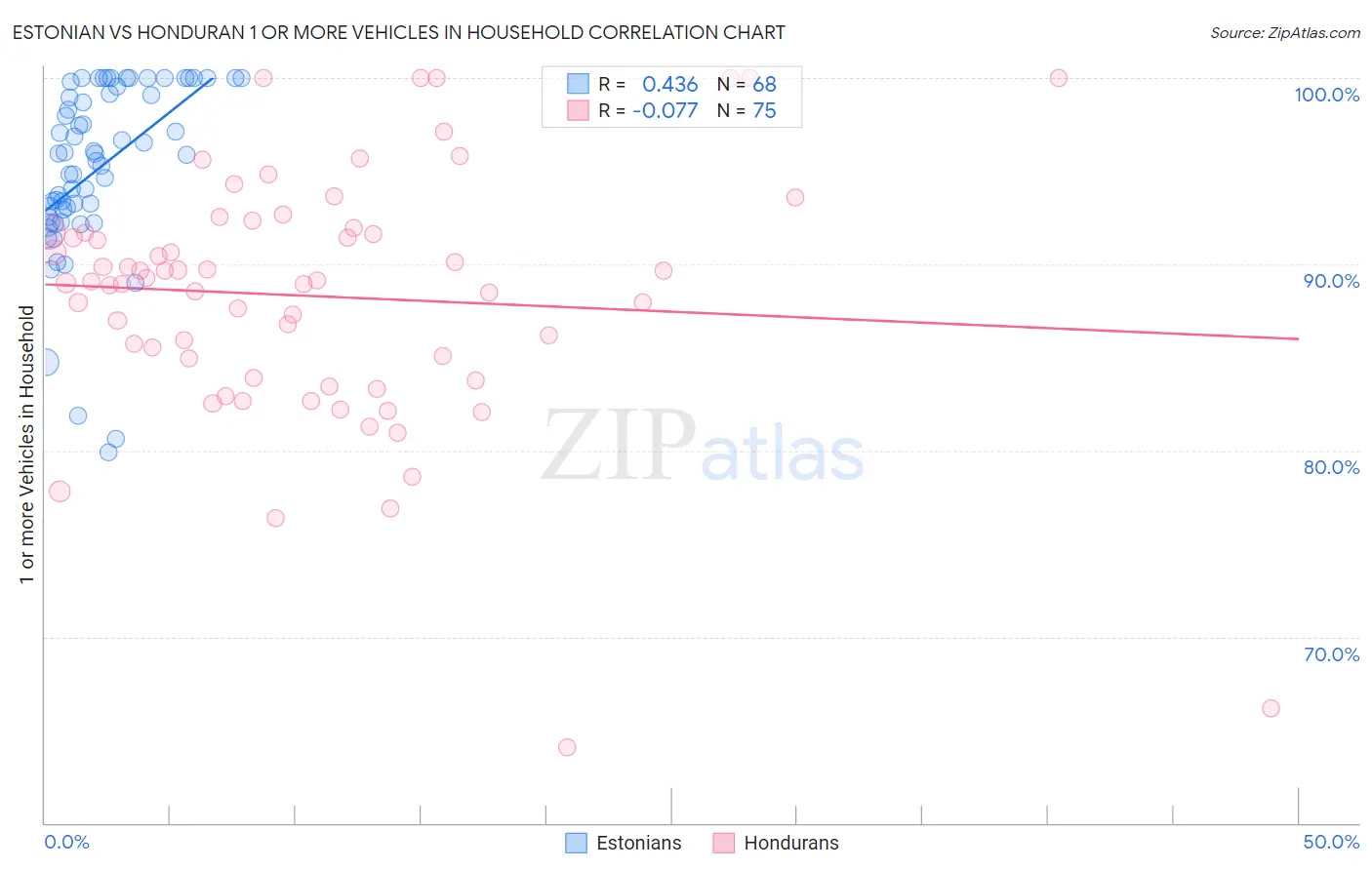 Estonian vs Honduran 1 or more Vehicles in Household