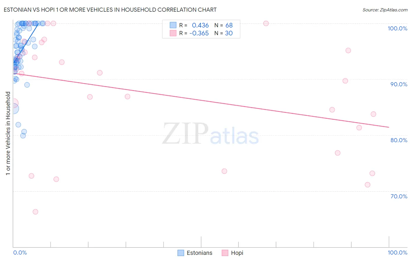 Estonian vs Hopi 1 or more Vehicles in Household