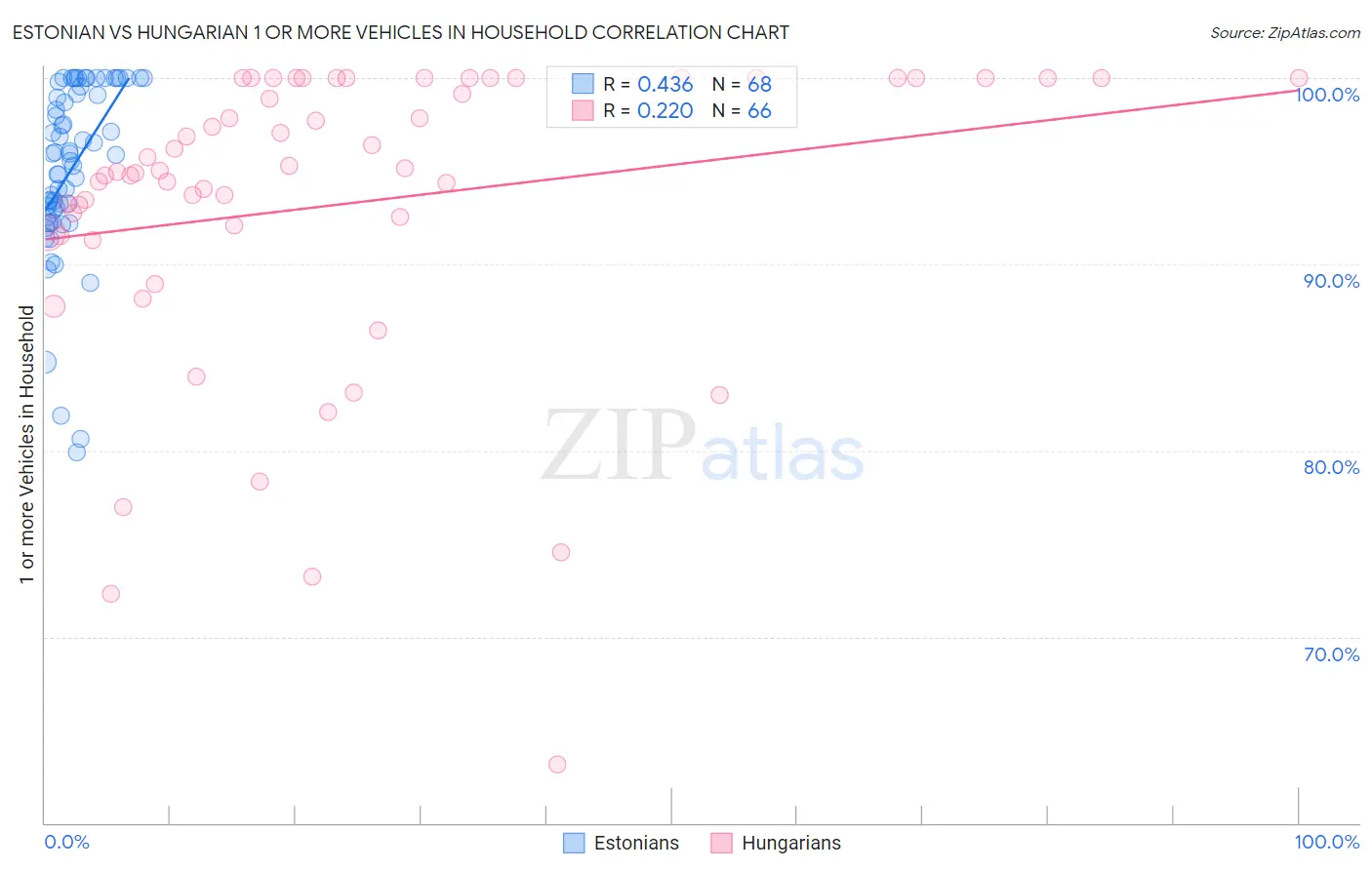 Estonian vs Hungarian 1 or more Vehicles in Household