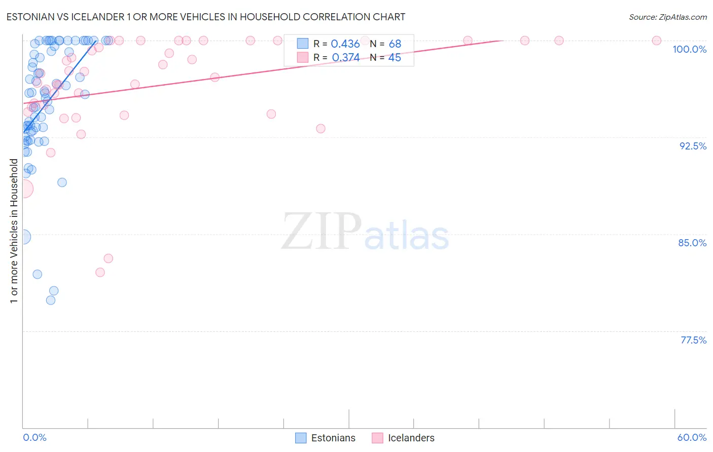 Estonian vs Icelander 1 or more Vehicles in Household