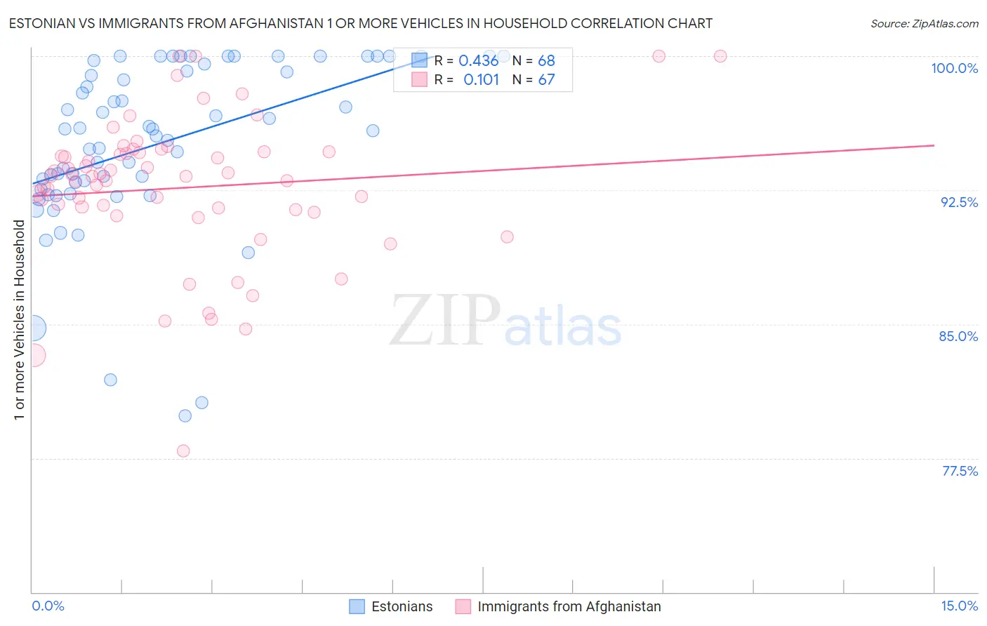 Estonian vs Immigrants from Afghanistan 1 or more Vehicles in Household