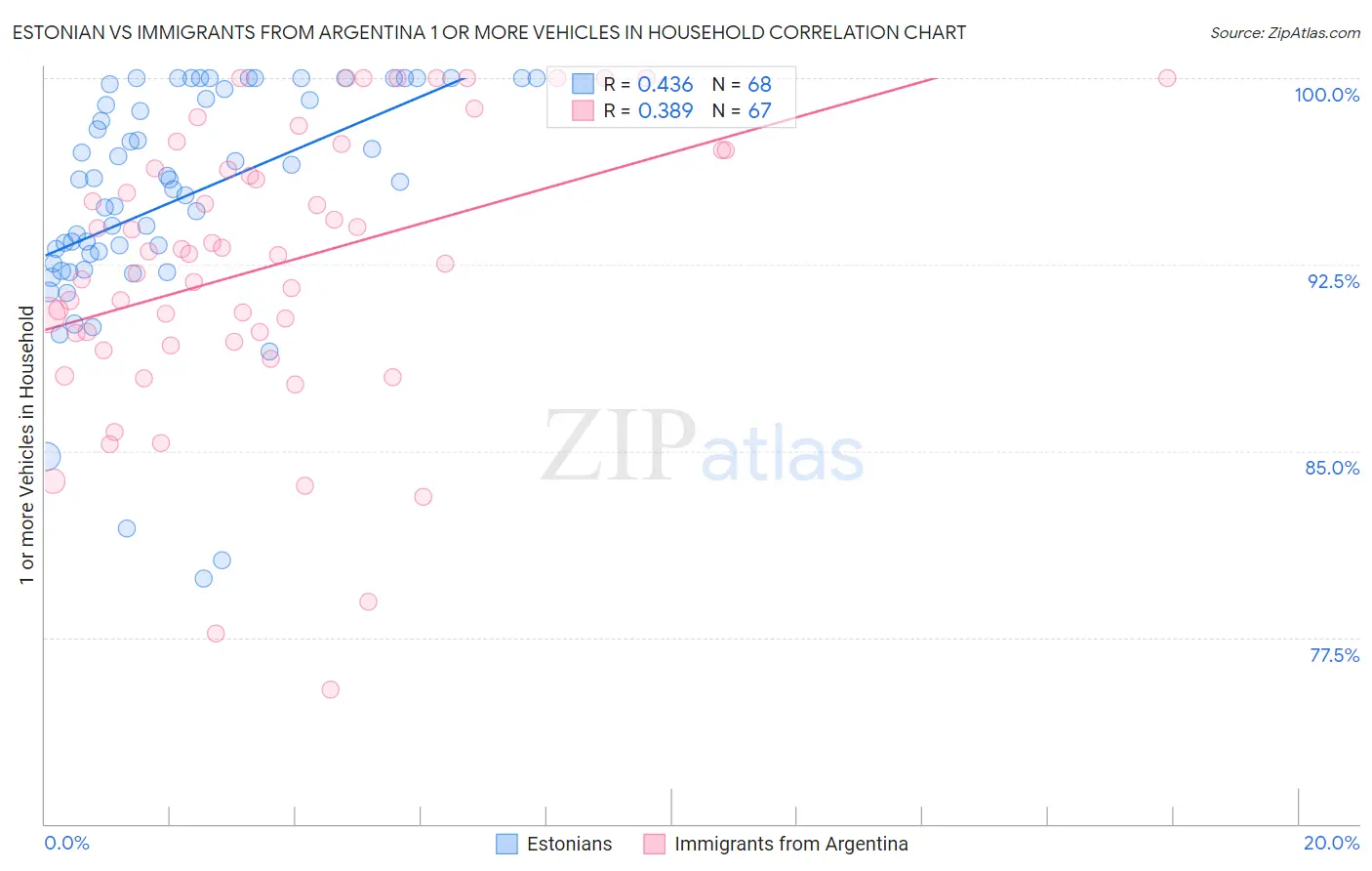 Estonian vs Immigrants from Argentina 1 or more Vehicles in Household