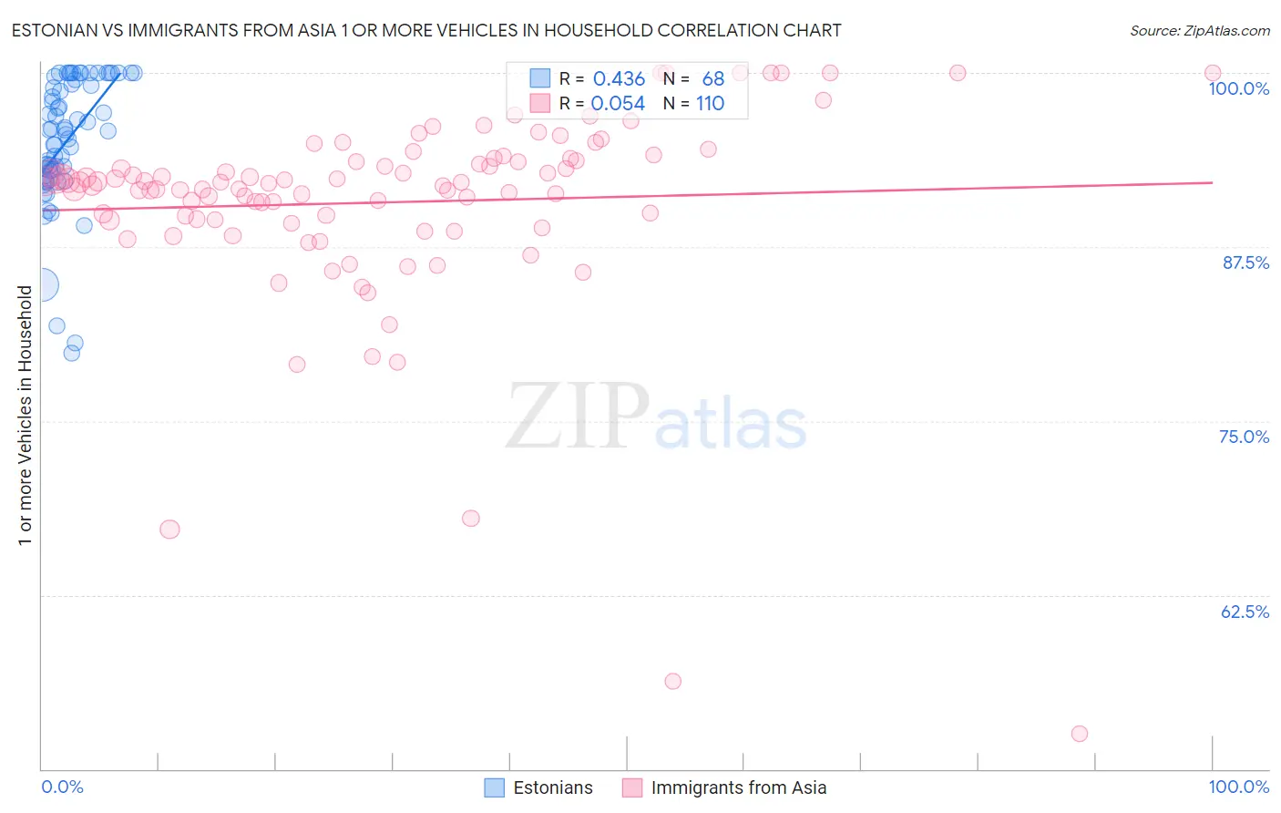 Estonian vs Immigrants from Asia 1 or more Vehicles in Household