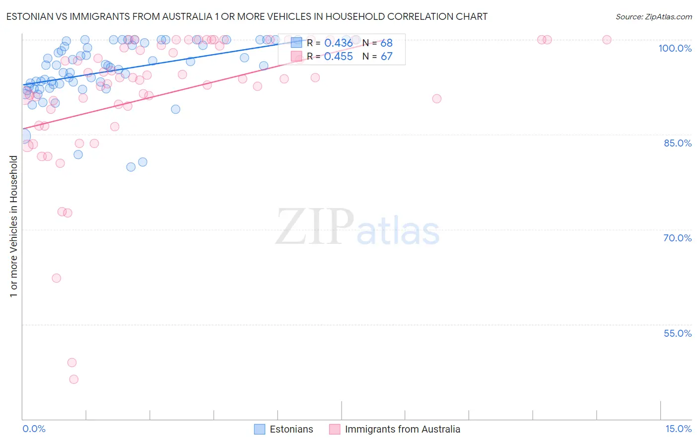 Estonian vs Immigrants from Australia 1 or more Vehicles in Household