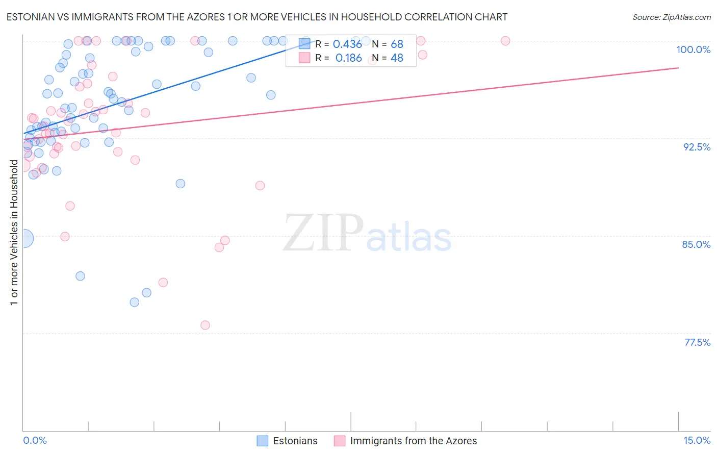 Estonian vs Immigrants from the Azores 1 or more Vehicles in Household