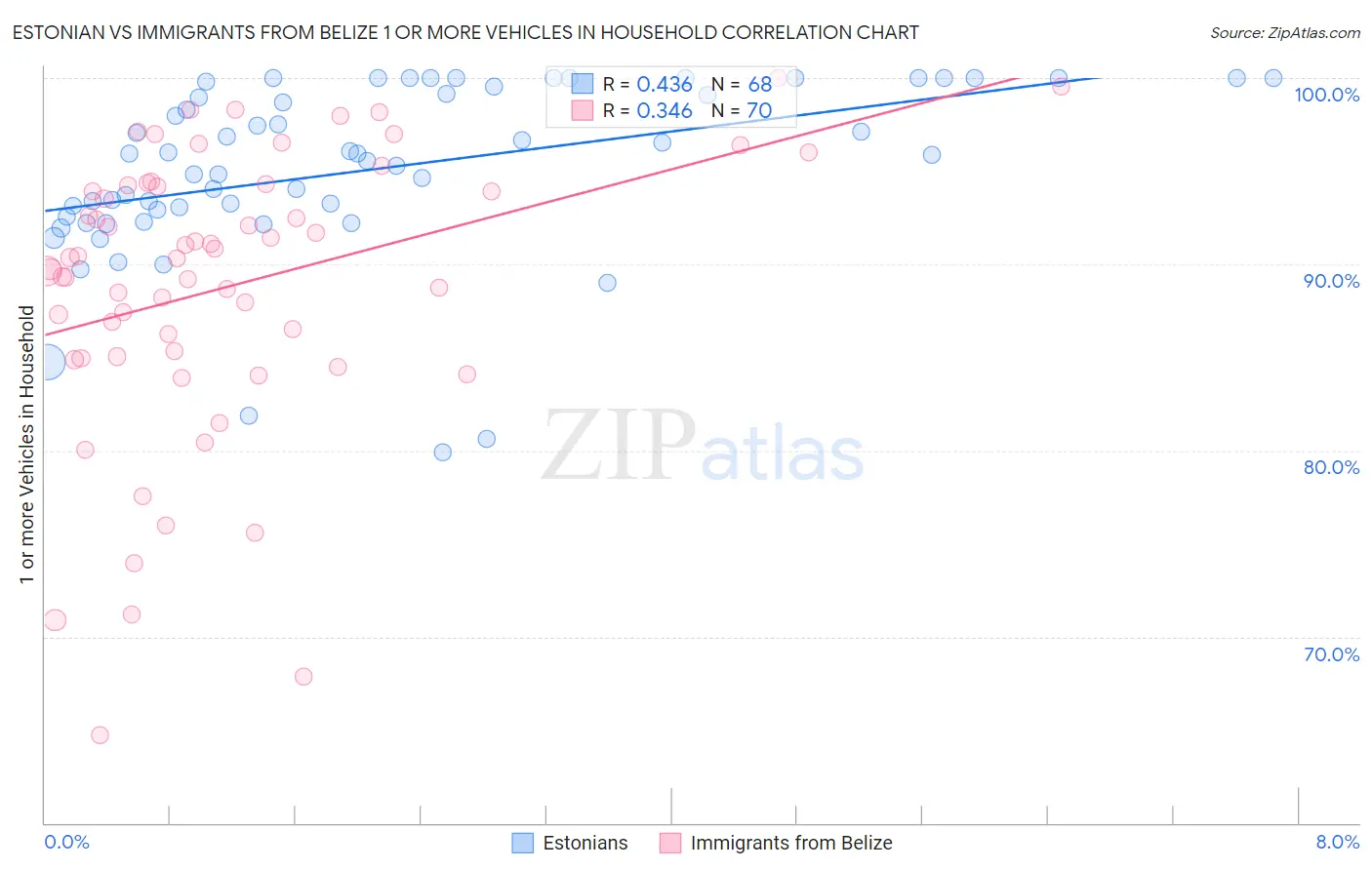 Estonian vs Immigrants from Belize 1 or more Vehicles in Household