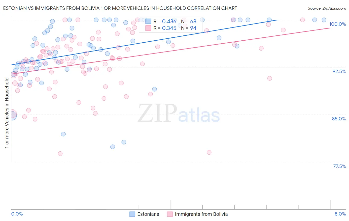 Estonian vs Immigrants from Bolivia 1 or more Vehicles in Household