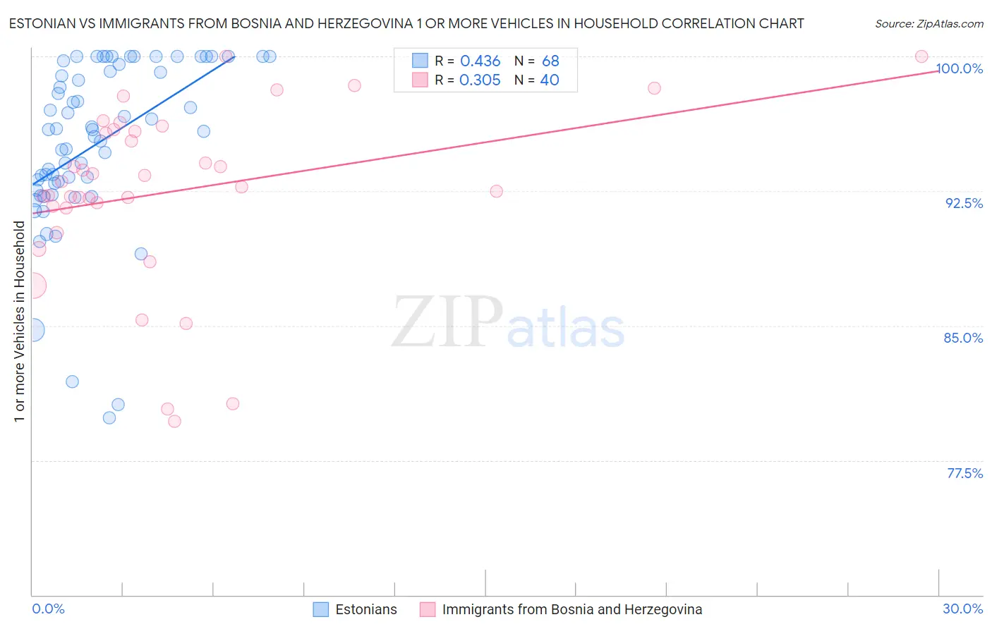 Estonian vs Immigrants from Bosnia and Herzegovina 1 or more Vehicles in Household