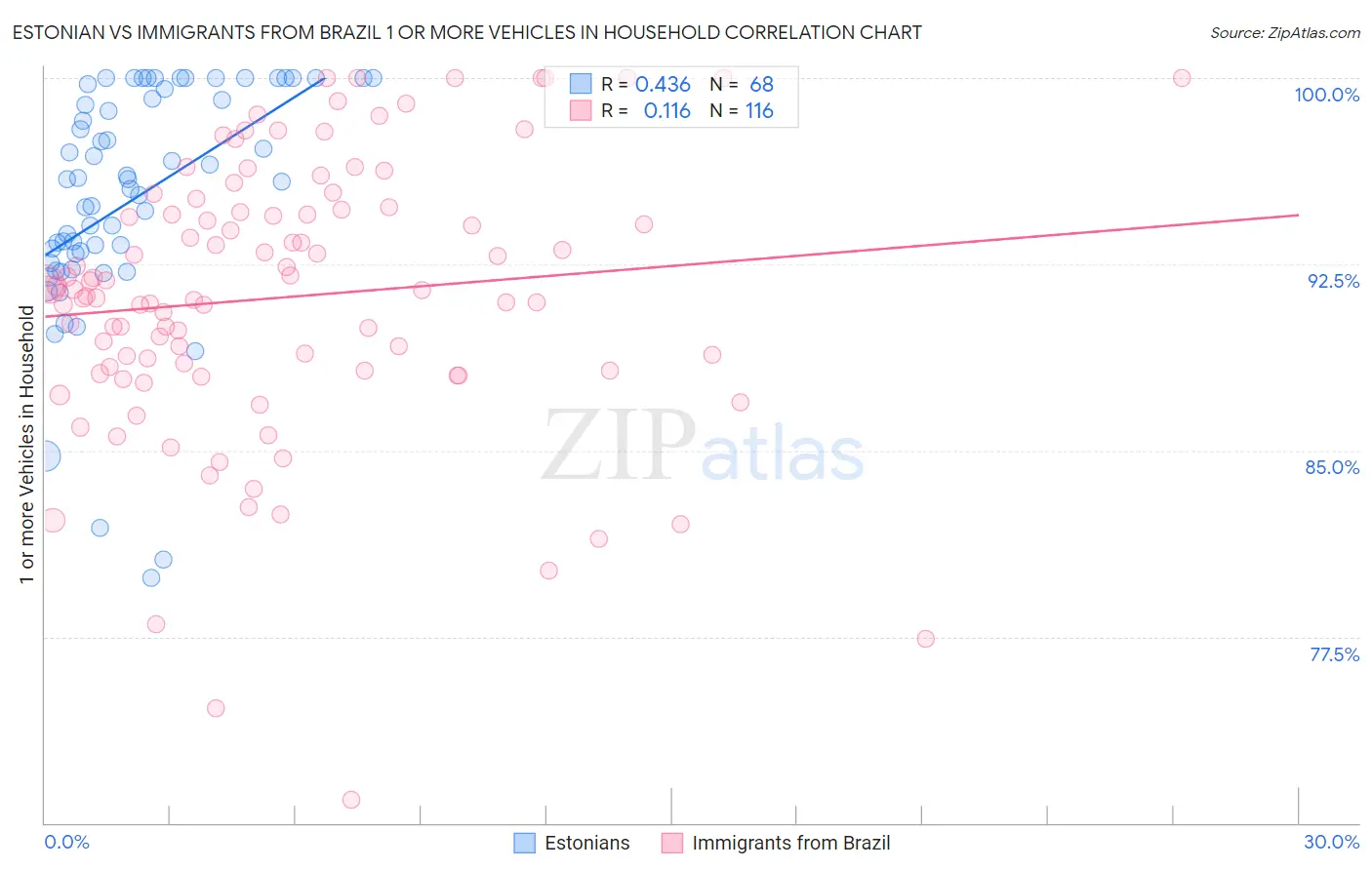 Estonian vs Immigrants from Brazil 1 or more Vehicles in Household