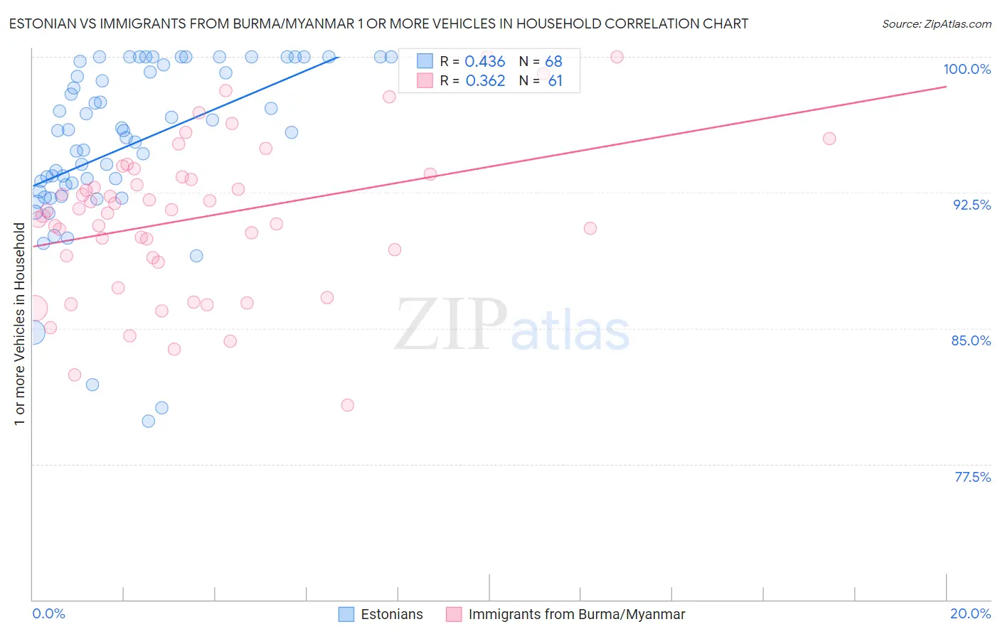 Estonian vs Immigrants from Burma/Myanmar 1 or more Vehicles in Household