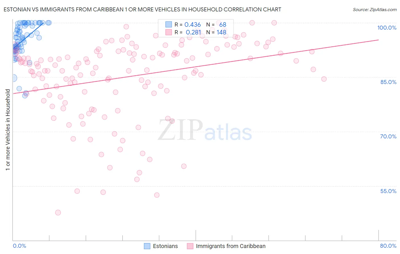 Estonian vs Immigrants from Caribbean 1 or more Vehicles in Household