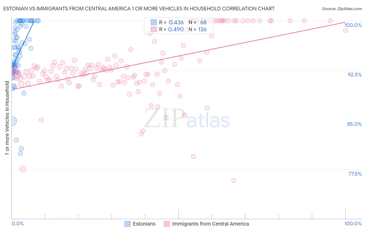 Estonian vs Immigrants from Central America 1 or more Vehicles in Household