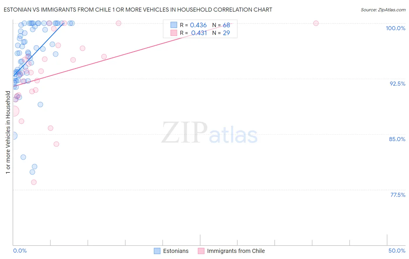 Estonian vs Immigrants from Chile 1 or more Vehicles in Household