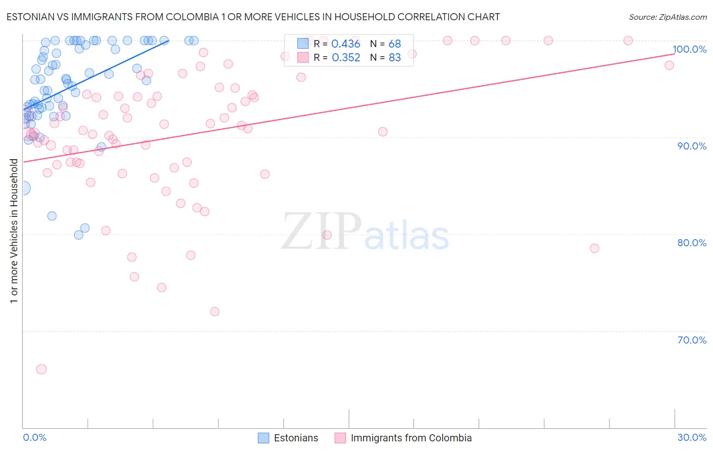 Estonian vs Immigrants from Colombia 1 or more Vehicles in Household