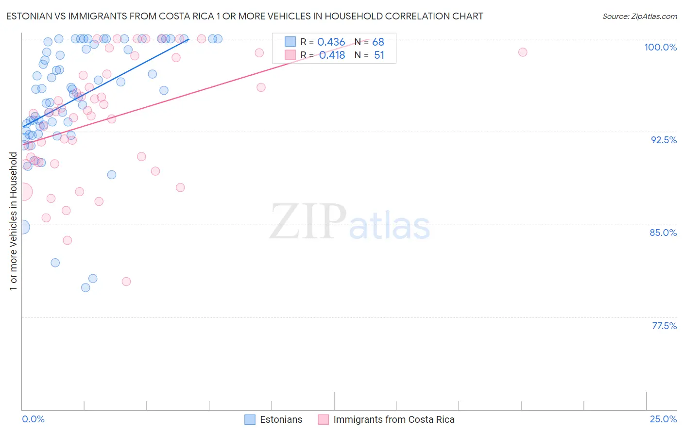 Estonian vs Immigrants from Costa Rica 1 or more Vehicles in Household