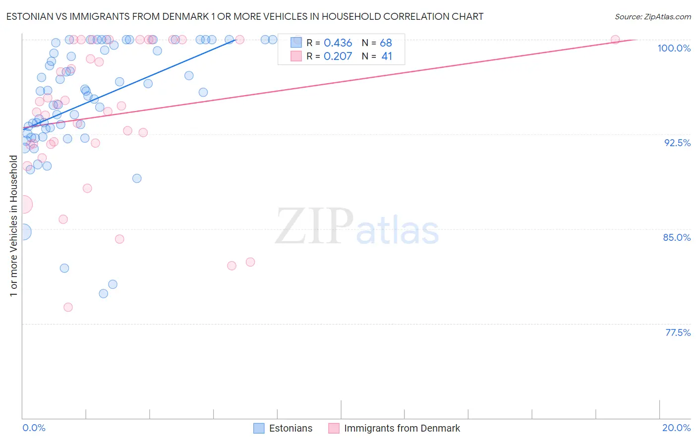 Estonian vs Immigrants from Denmark 1 or more Vehicles in Household