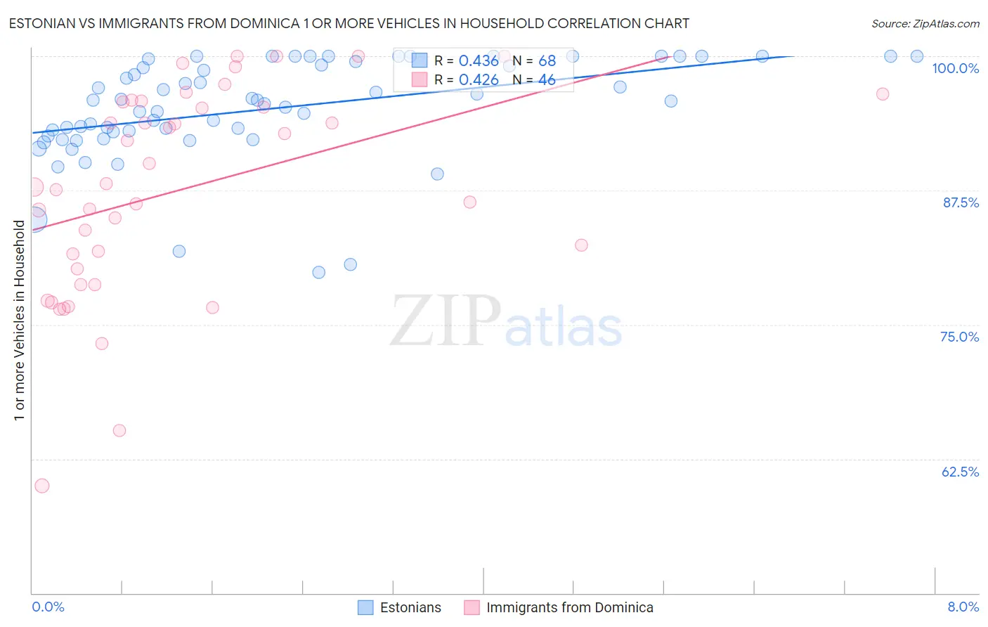 Estonian vs Immigrants from Dominica 1 or more Vehicles in Household