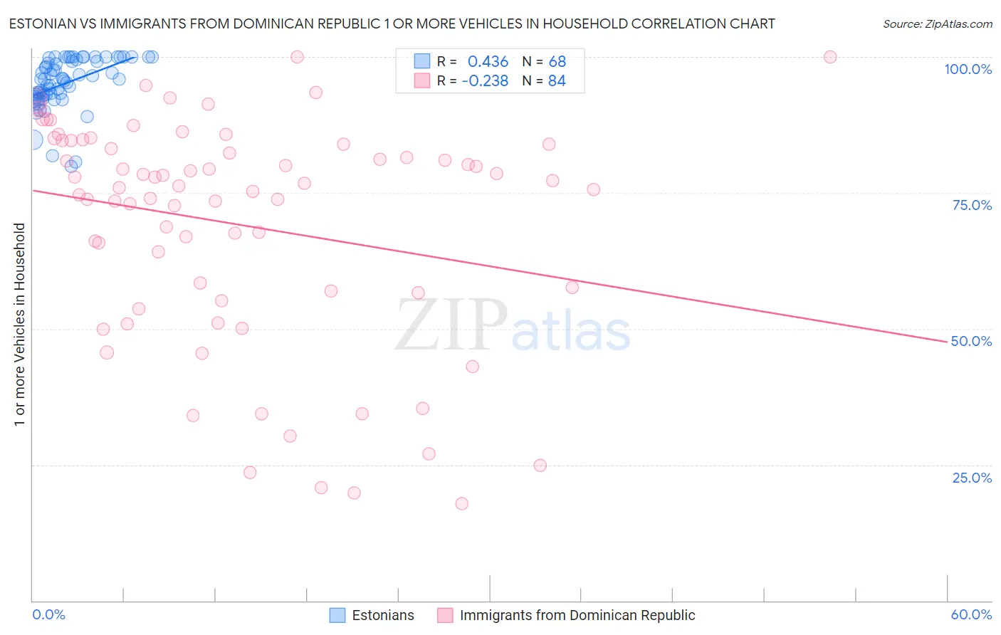 Estonian vs Immigrants from Dominican Republic 1 or more Vehicles in Household