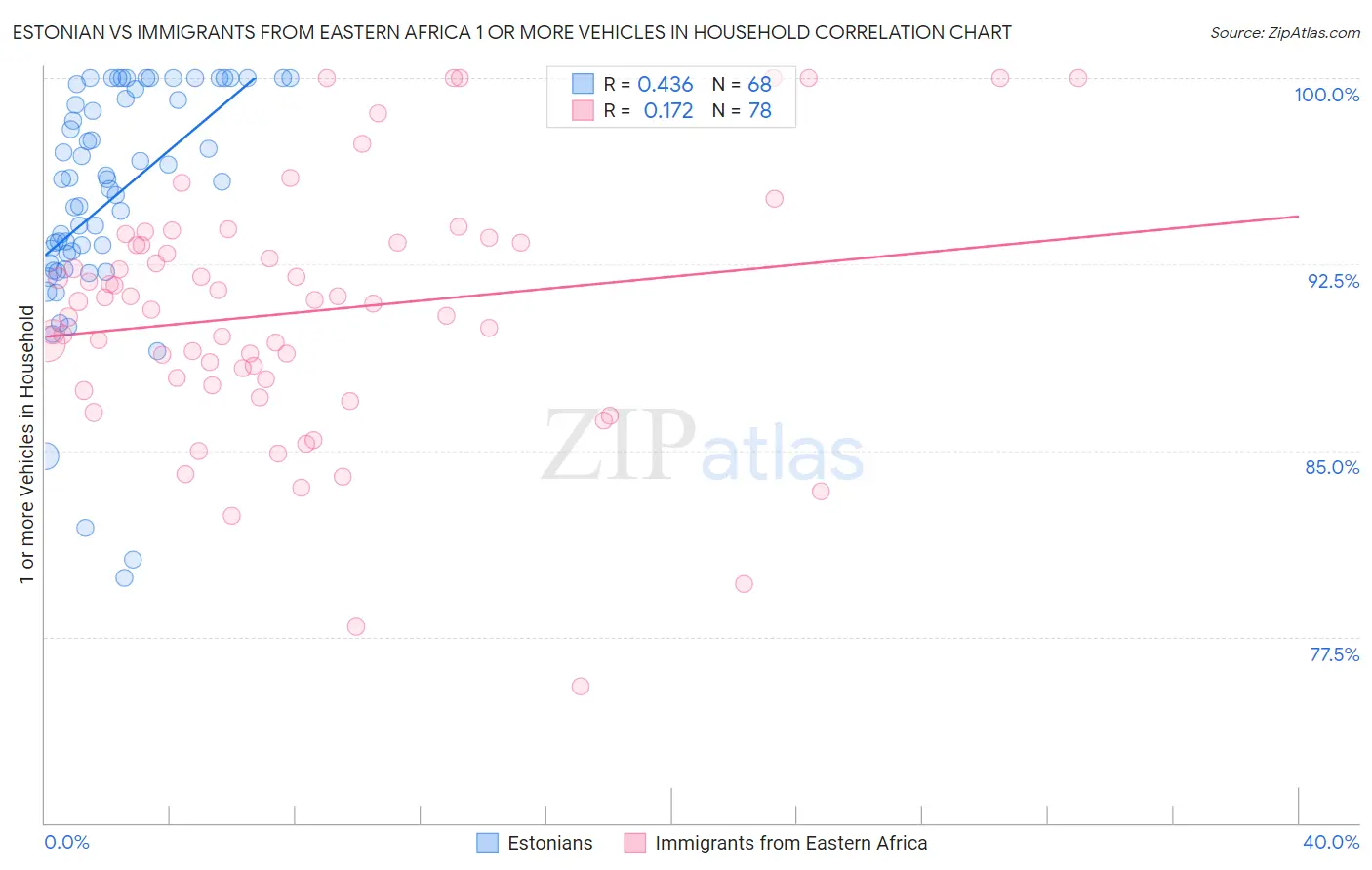 Estonian vs Immigrants from Eastern Africa 1 or more Vehicles in Household