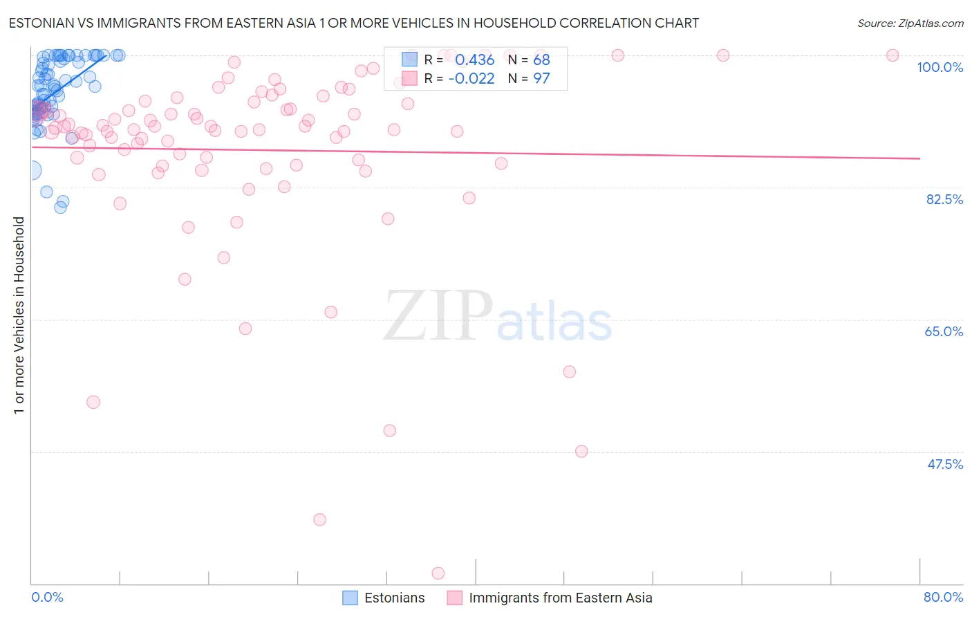 Estonian vs Immigrants from Eastern Asia 1 or more Vehicles in Household