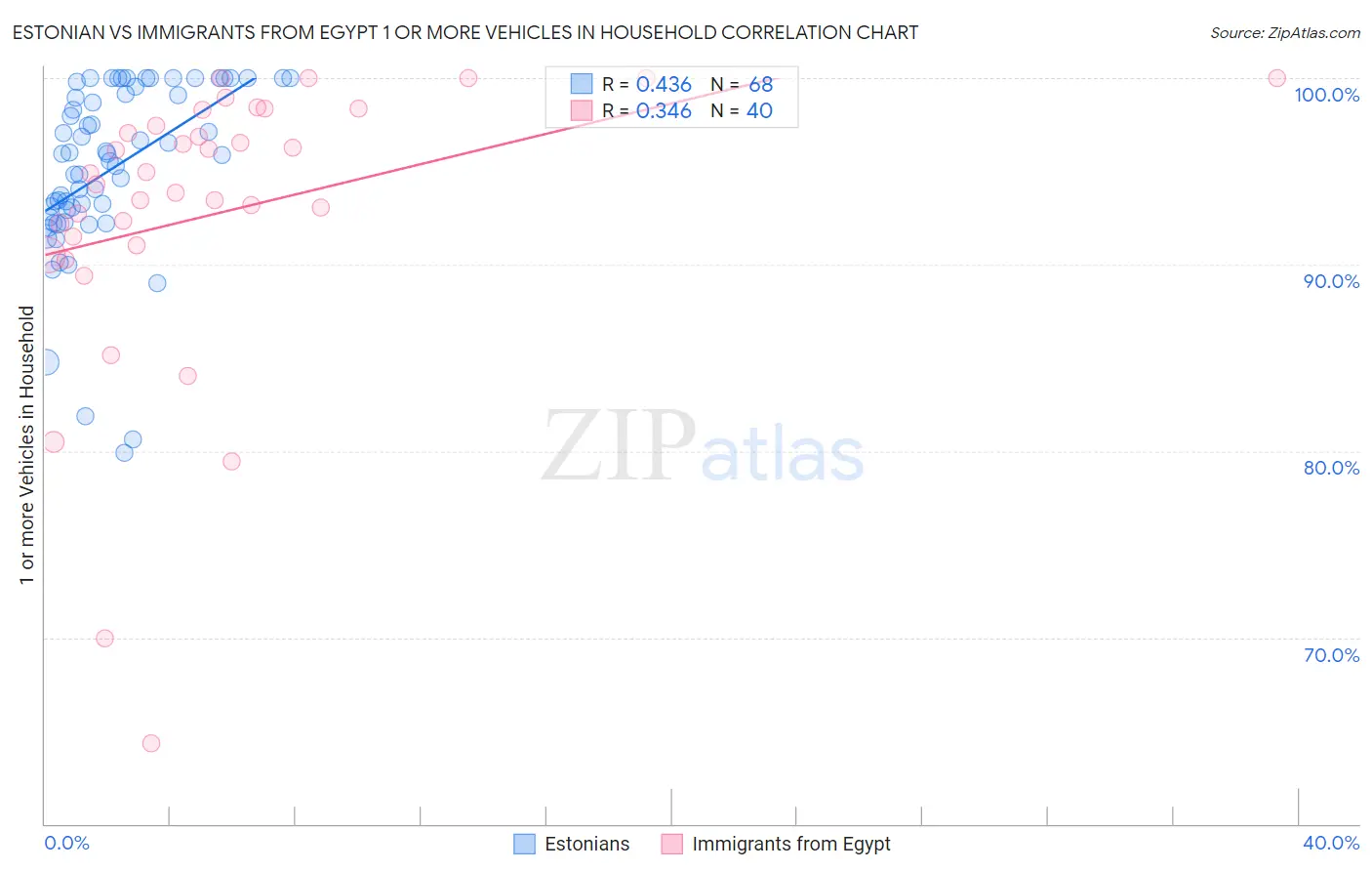 Estonian vs Immigrants from Egypt 1 or more Vehicles in Household