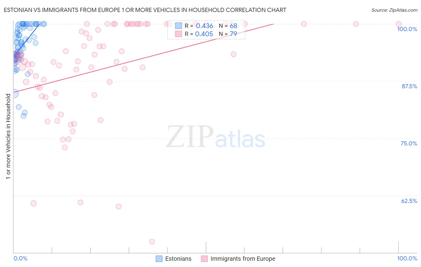 Estonian vs Immigrants from Europe 1 or more Vehicles in Household