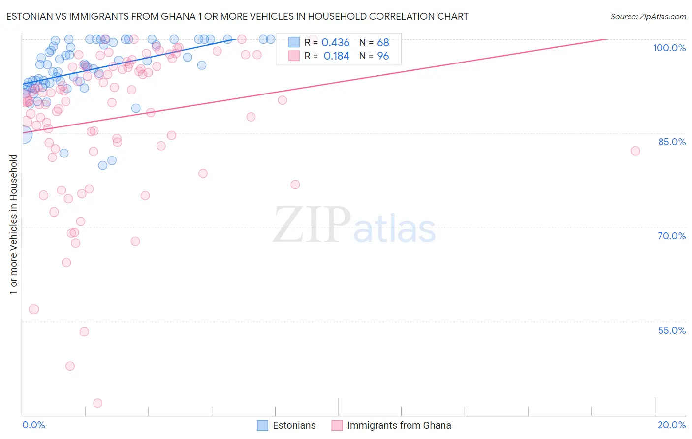 Estonian vs Immigrants from Ghana 1 or more Vehicles in Household