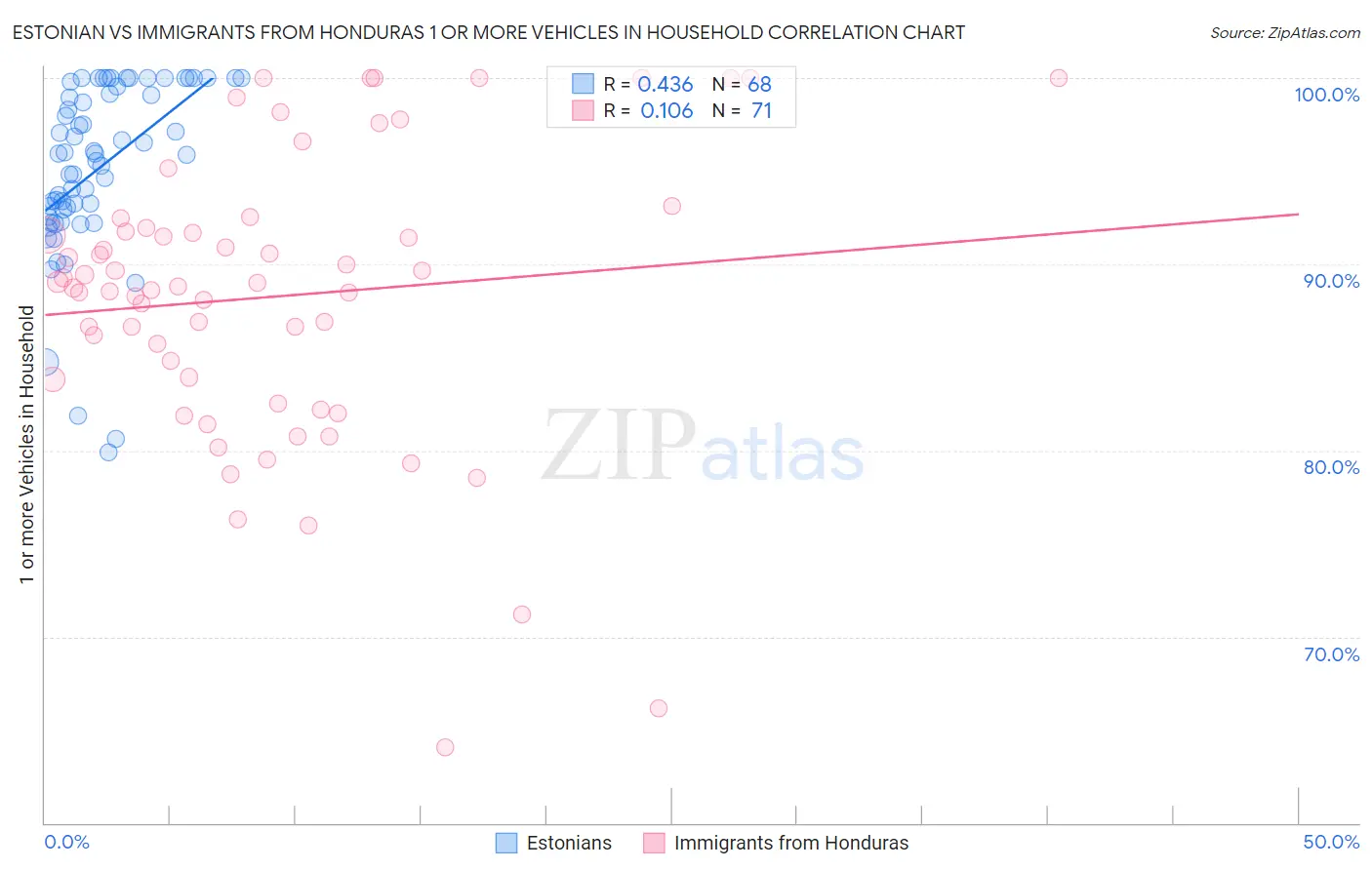 Estonian vs Immigrants from Honduras 1 or more Vehicles in Household