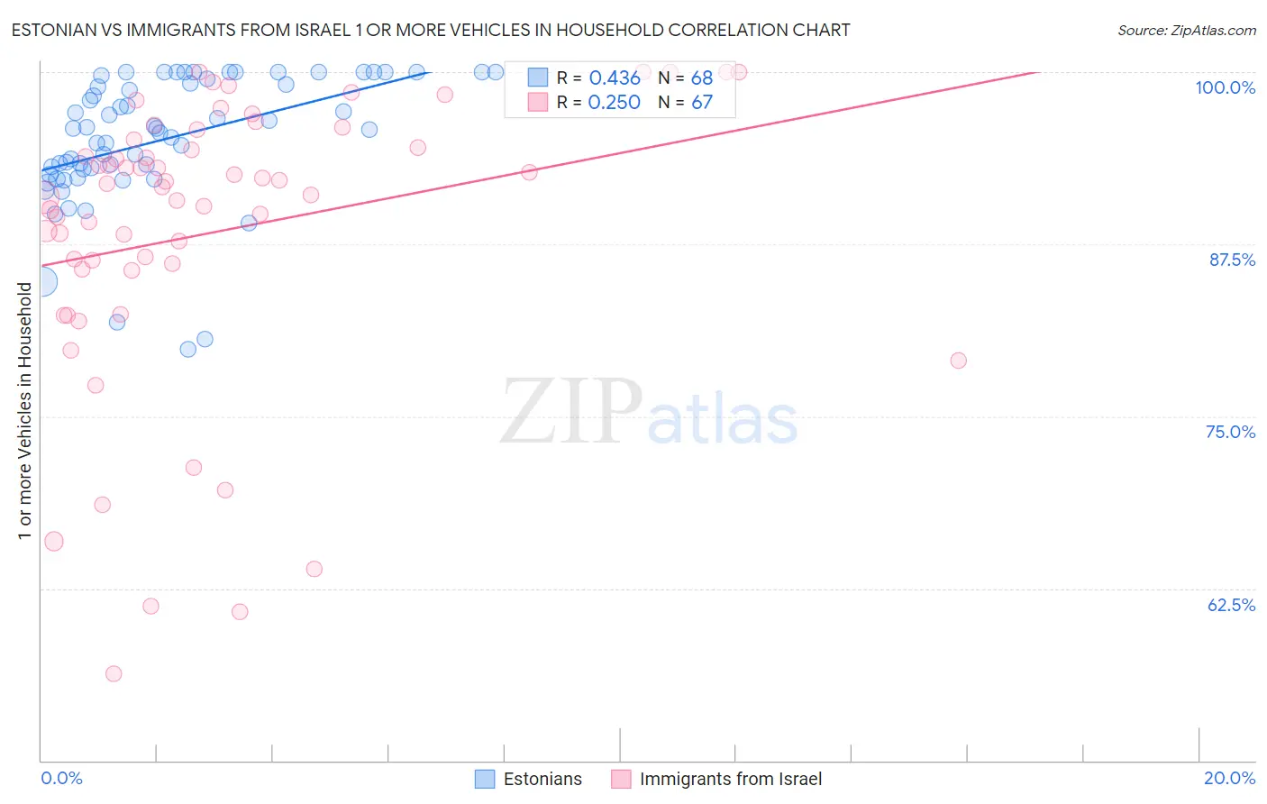 Estonian vs Immigrants from Israel 1 or more Vehicles in Household