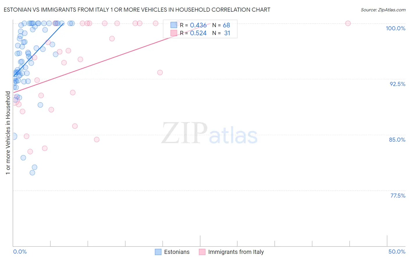 Estonian vs Immigrants from Italy 1 or more Vehicles in Household