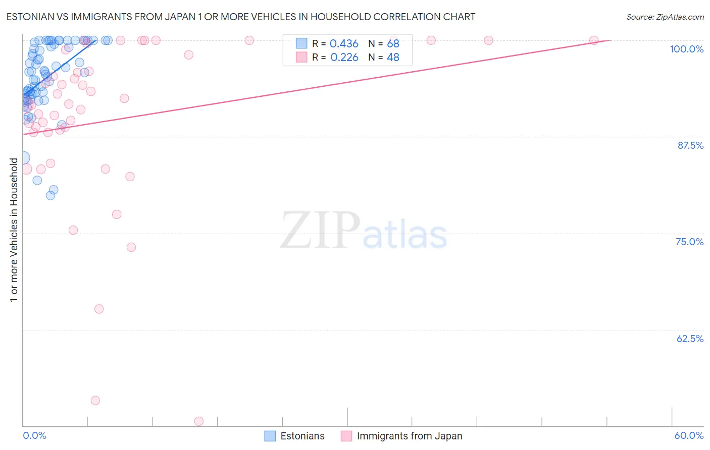 Estonian vs Immigrants from Japan 1 or more Vehicles in Household
