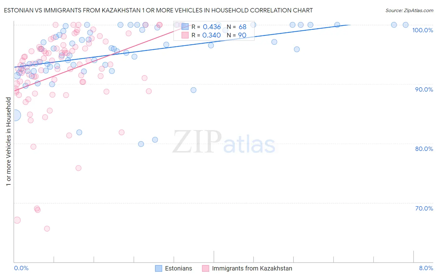 Estonian vs Immigrants from Kazakhstan 1 or more Vehicles in Household