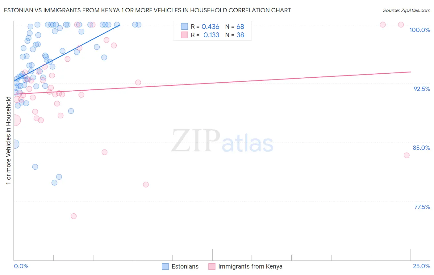 Estonian vs Immigrants from Kenya 1 or more Vehicles in Household