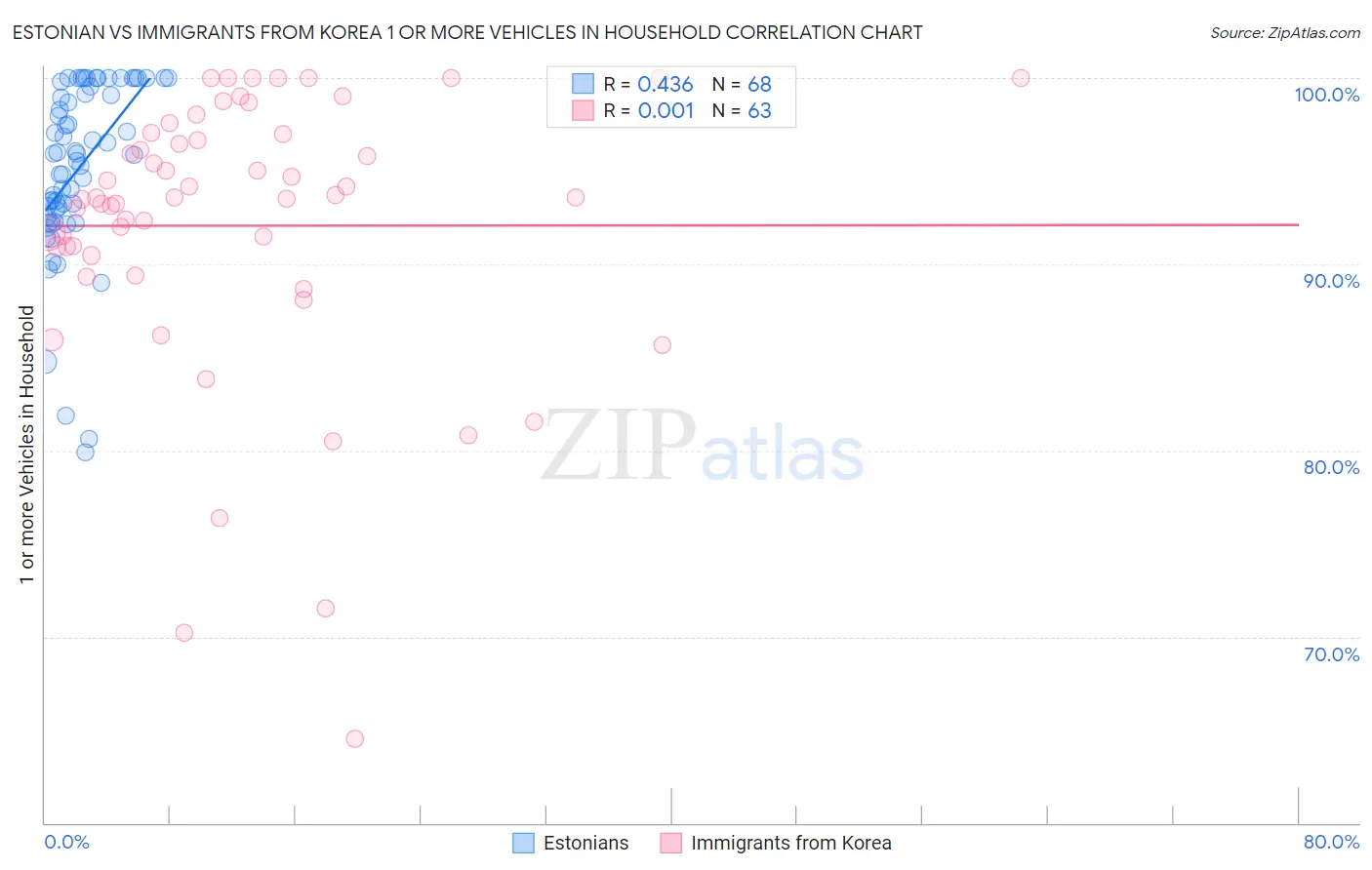 Estonian vs Immigrants from Korea 1 or more Vehicles in Household