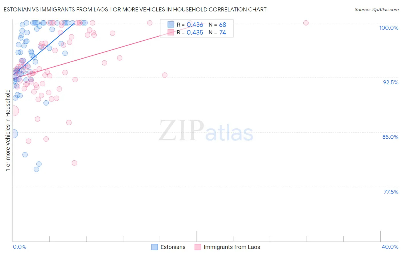 Estonian vs Immigrants from Laos 1 or more Vehicles in Household