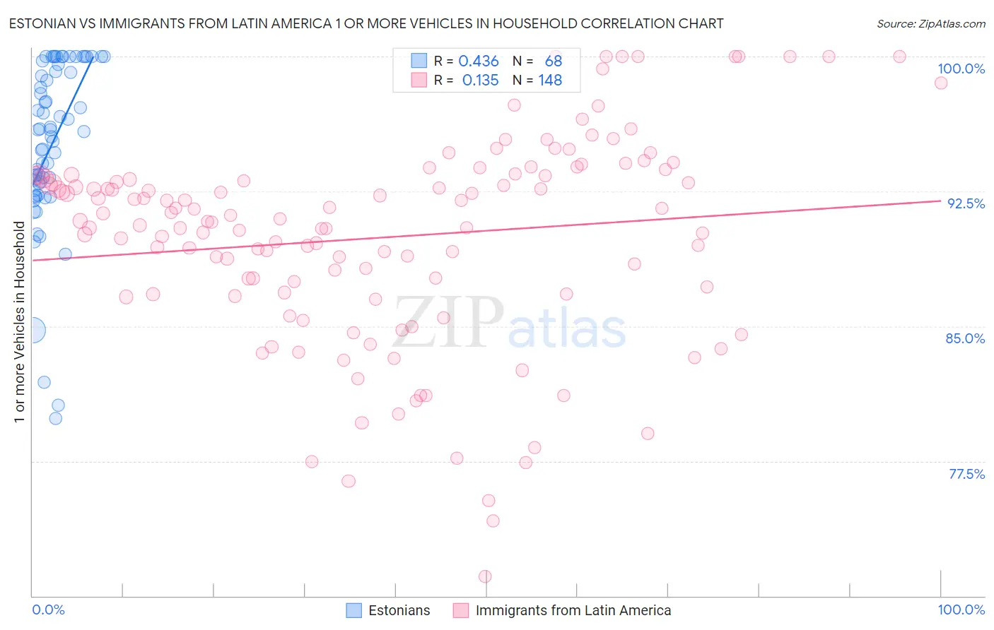 Estonian vs Immigrants from Latin America 1 or more Vehicles in Household