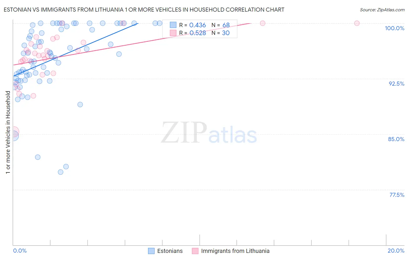 Estonian vs Immigrants from Lithuania 1 or more Vehicles in Household