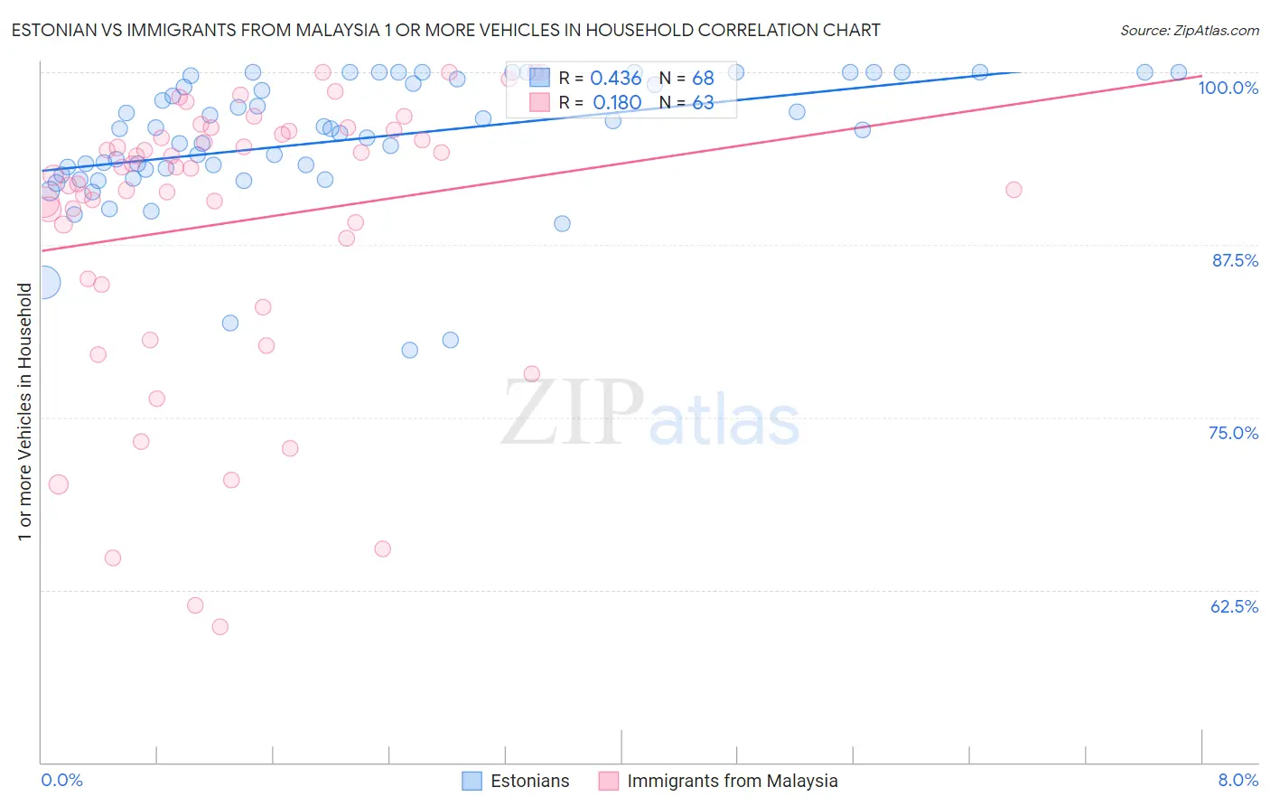 Estonian vs Immigrants from Malaysia 1 or more Vehicles in Household