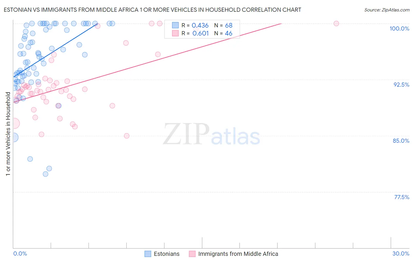 Estonian vs Immigrants from Middle Africa 1 or more Vehicles in Household