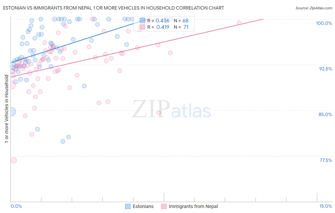 Estonian vs Immigrants from Nepal 1 or more Vehicles in Household