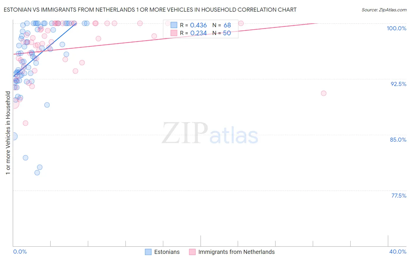 Estonian vs Immigrants from Netherlands 1 or more Vehicles in Household