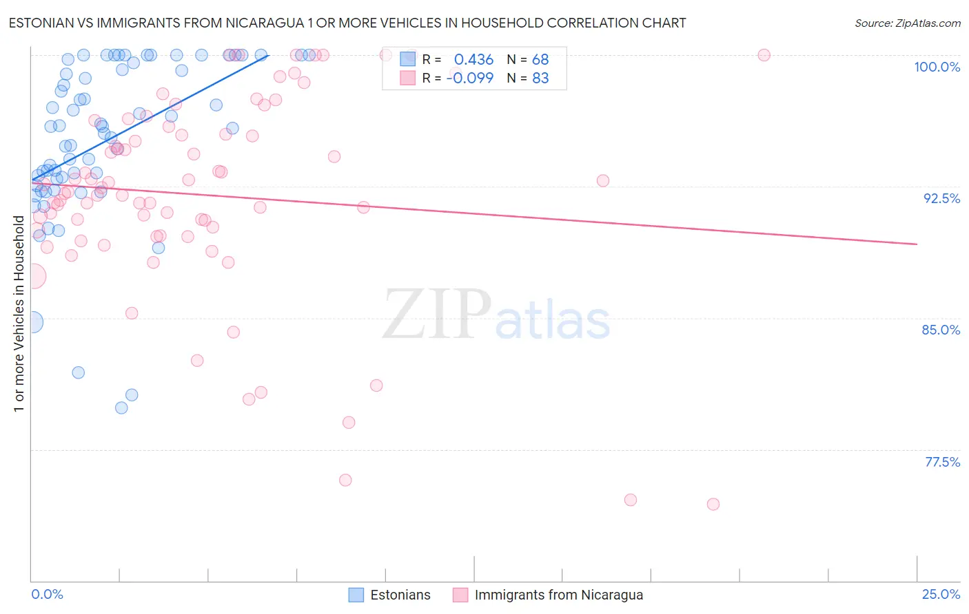 Estonian vs Immigrants from Nicaragua 1 or more Vehicles in Household