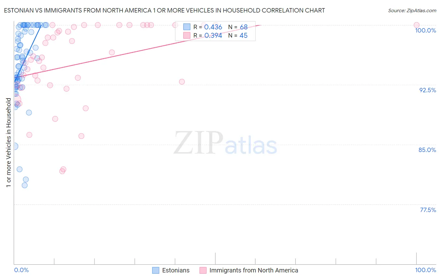 Estonian vs Immigrants from North America 1 or more Vehicles in Household