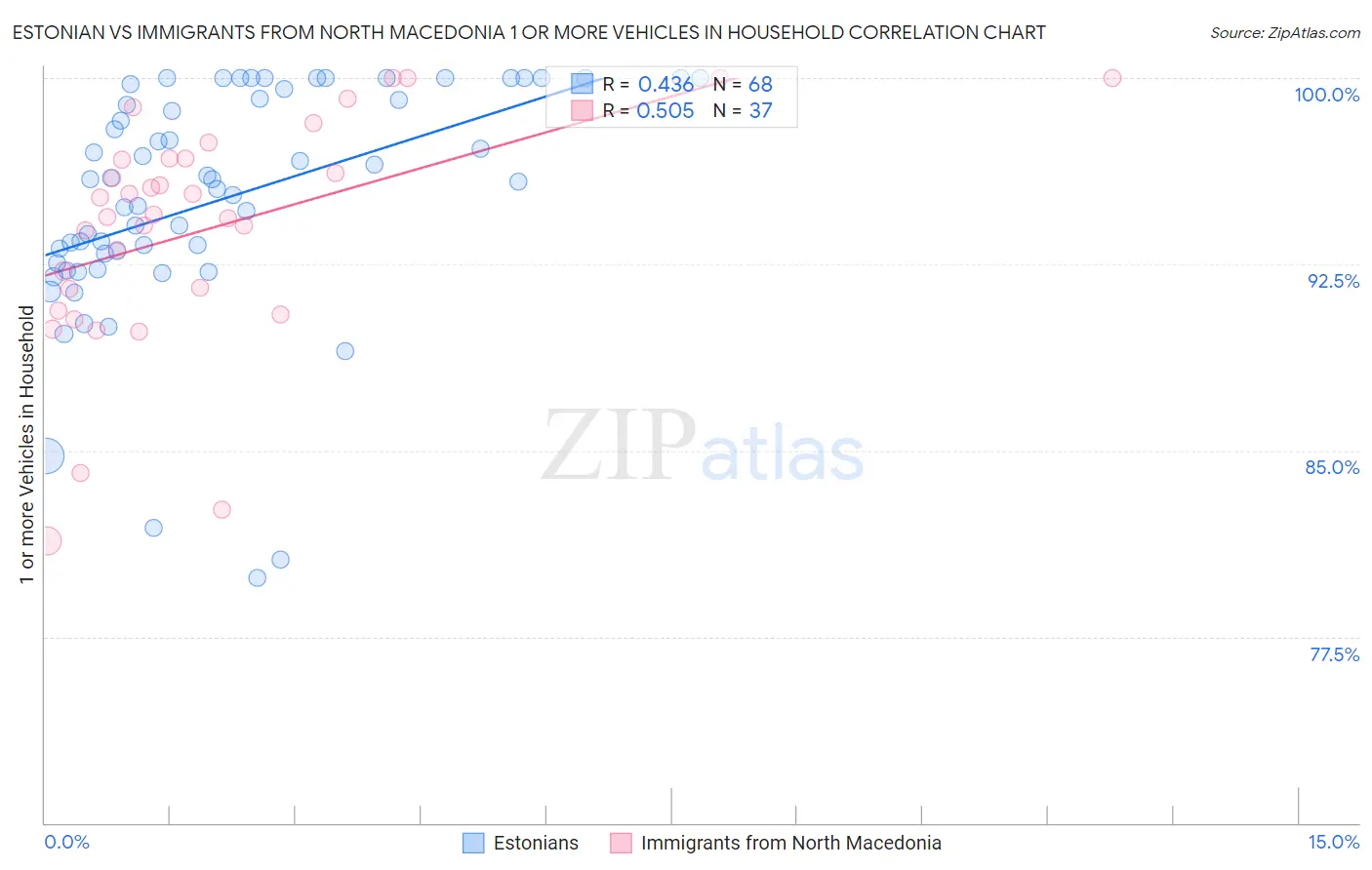 Estonian vs Immigrants from North Macedonia 1 or more Vehicles in Household