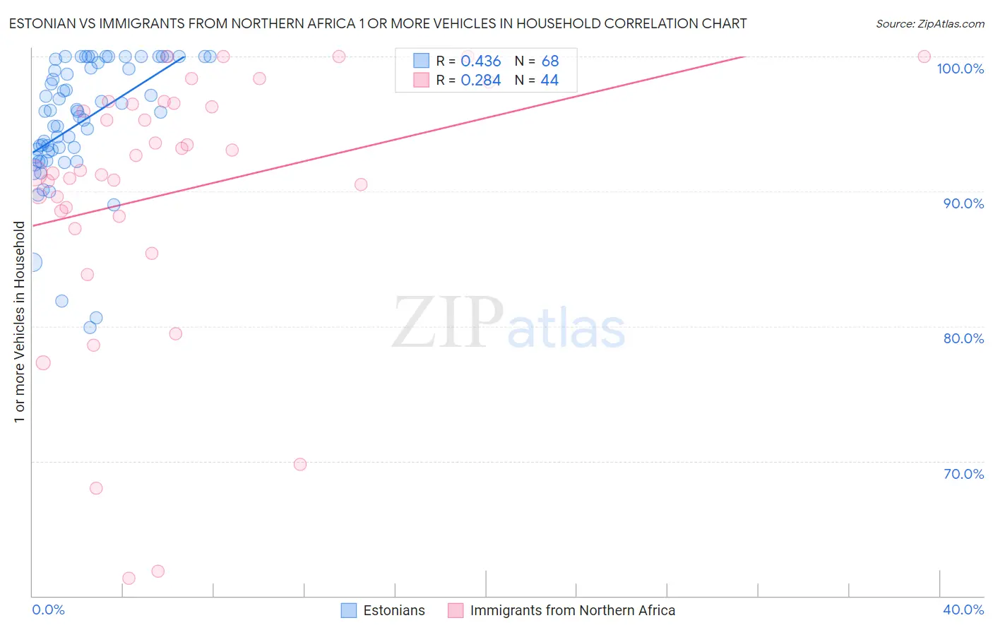 Estonian vs Immigrants from Northern Africa 1 or more Vehicles in Household