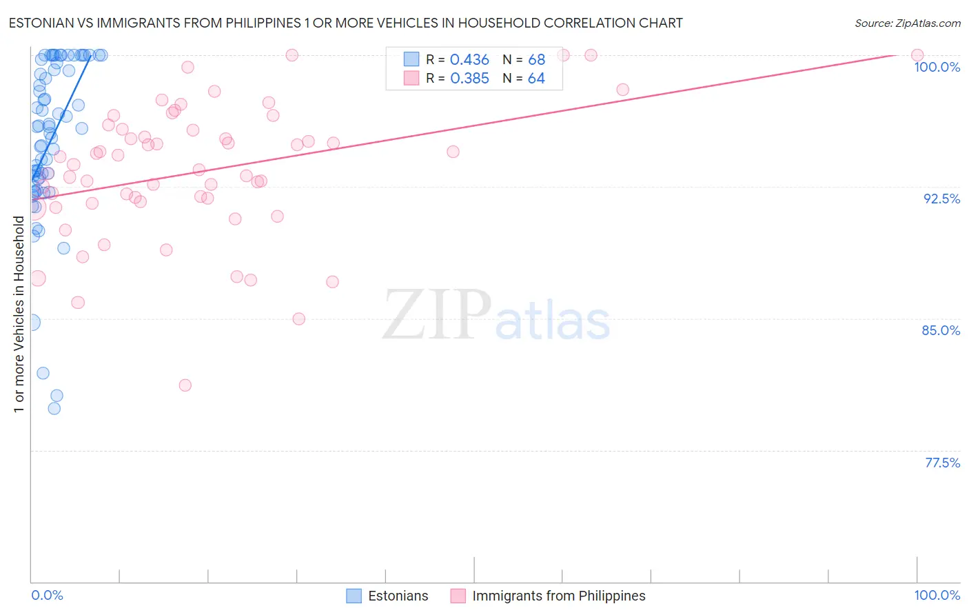 Estonian vs Immigrants from Philippines 1 or more Vehicles in Household