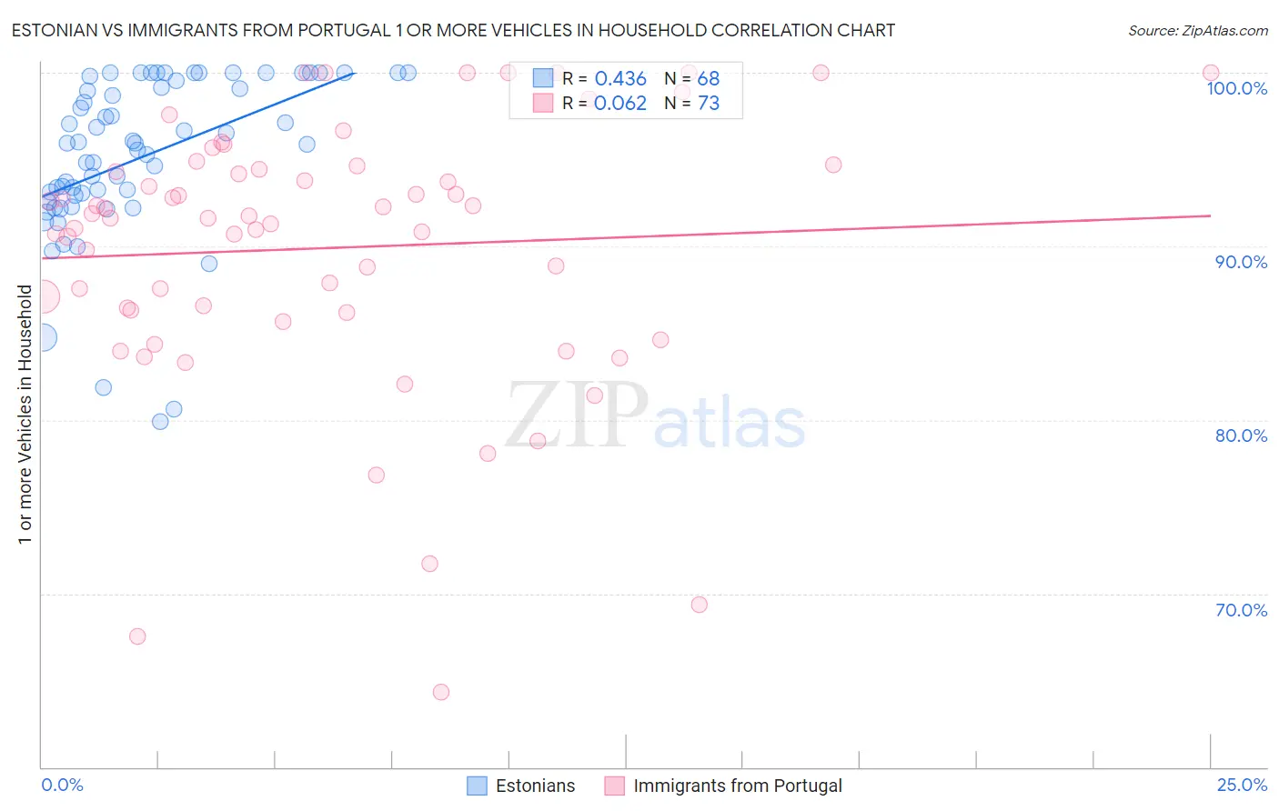 Estonian vs Immigrants from Portugal 1 or more Vehicles in Household