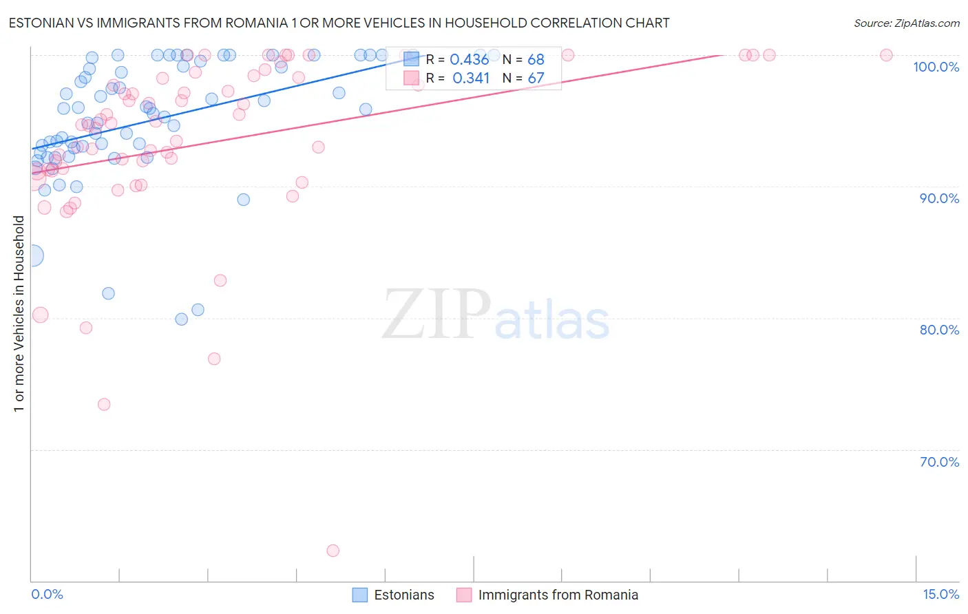 Estonian vs Immigrants from Romania 1 or more Vehicles in Household